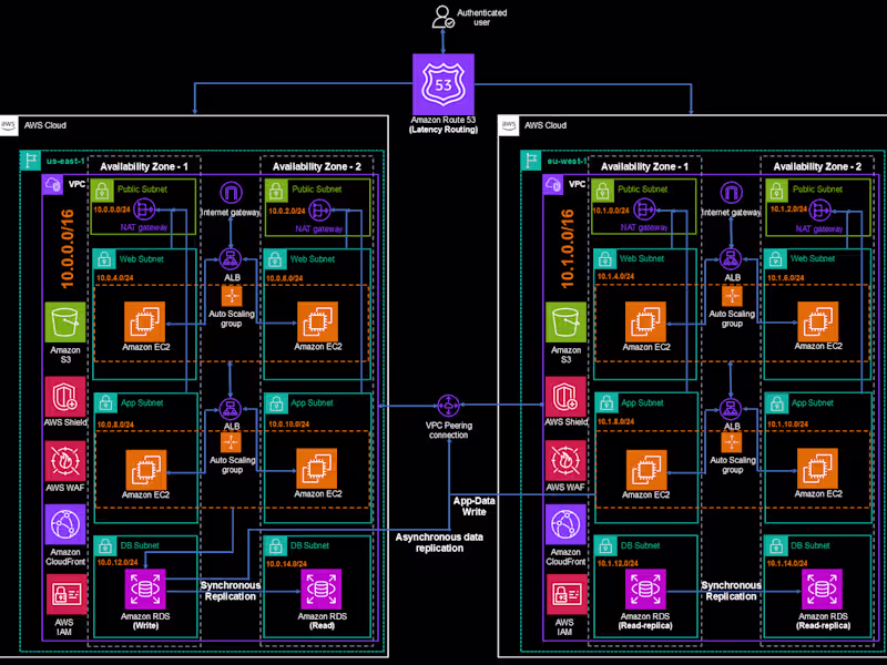 Cover image for Designing a 3-Tier Architecture on AWS