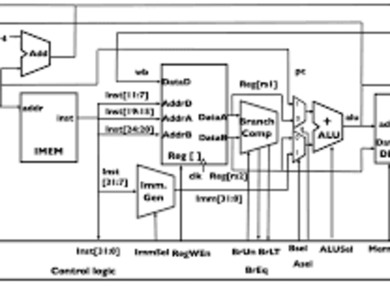 Cover image for Single Cycle Risc v Processor