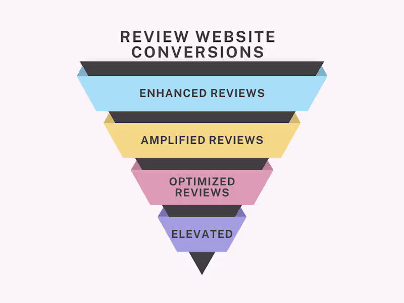 Cover image for Review Website Conversions