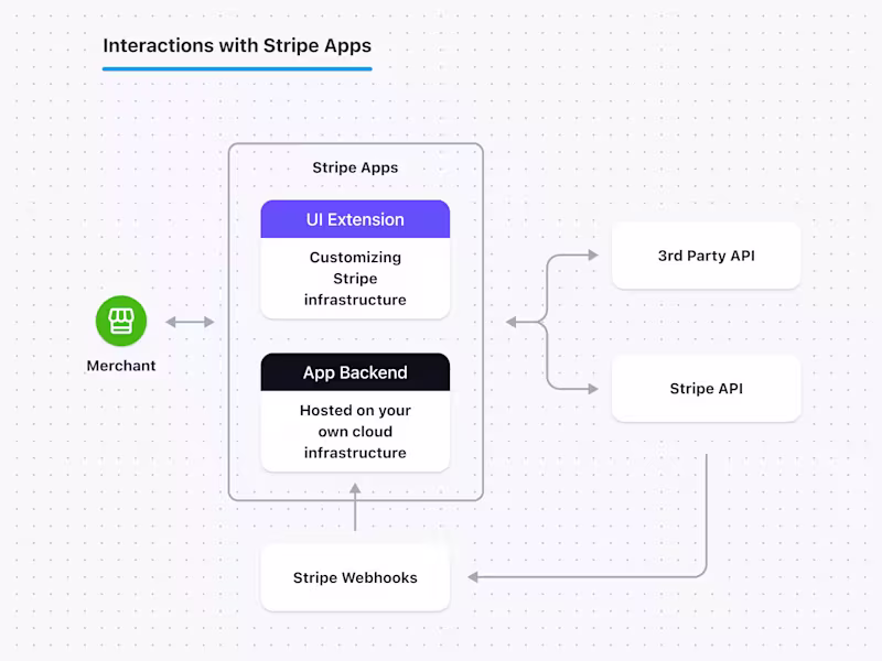 Cover image for Stripe API Integration
