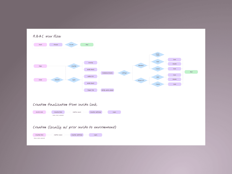 Cover image for UX/UI to manage roles securely for a production platform (RBAC)