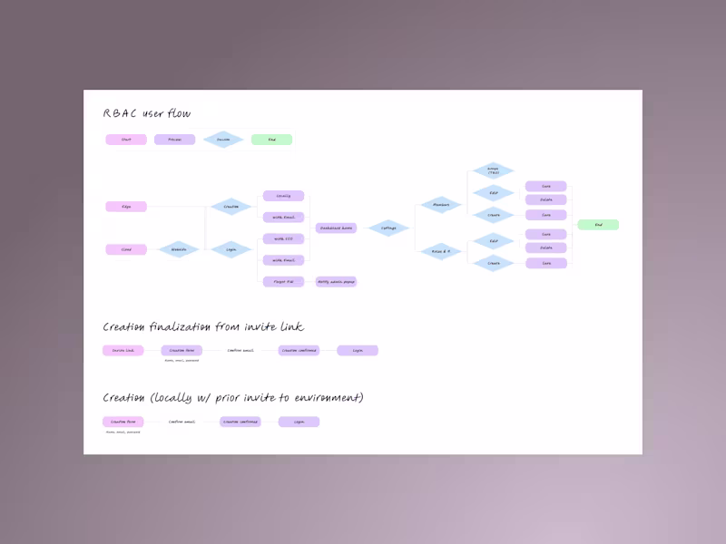 Cover image for UX/UI to manage roles securely for a production platform (RBAC)