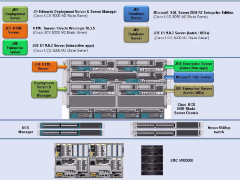 Cover image for Oracle JD Edwards on Cisco Unified Computing System with EMC VN…