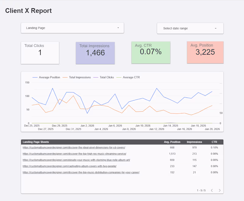 Cover image for SEO Performance Dashboard