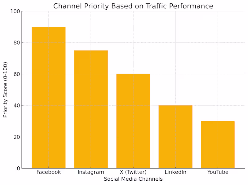 Cover image for Social Media Strategy and Engagement Growth for Public Brand