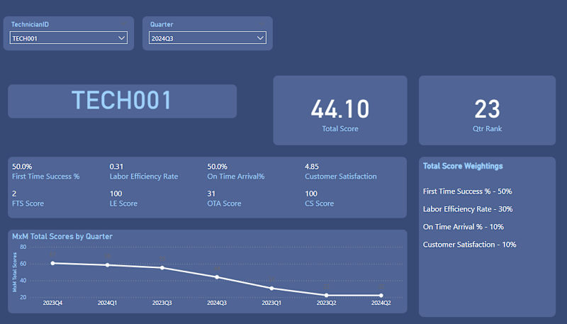Cover image for Performance Scorecard System with Weighted Rankings