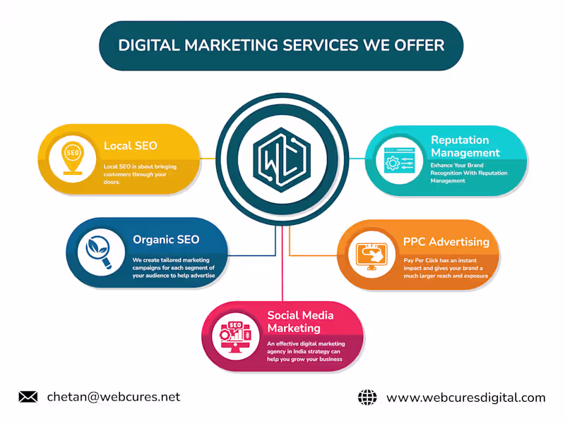 Cover image for Hire The Best Digital Marketing Company in India | Hire Web Cur…