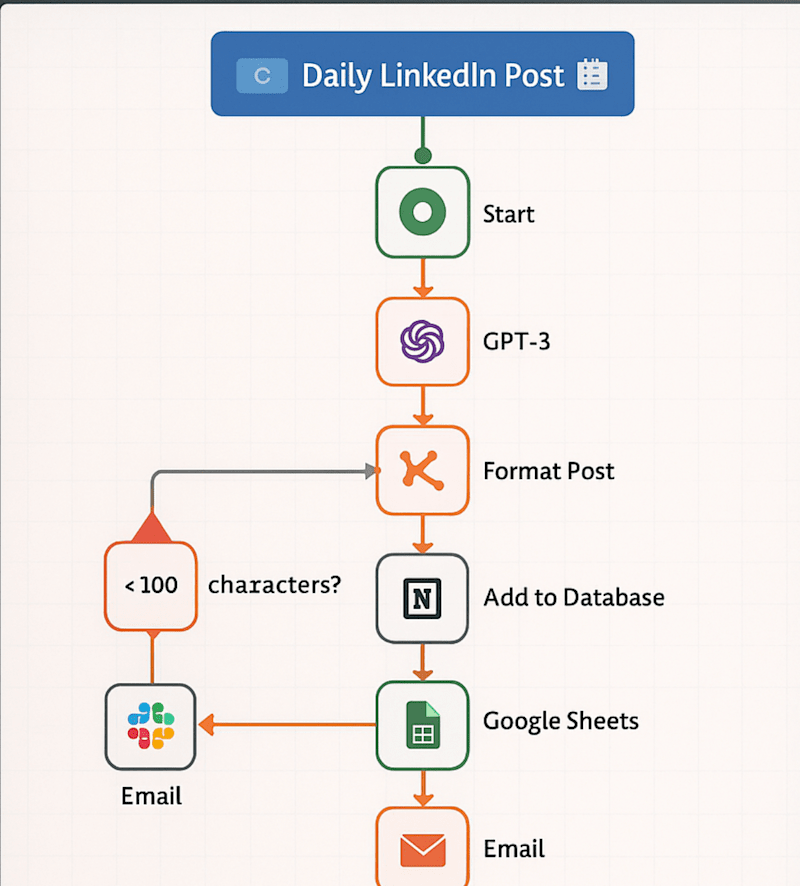 Cover image for Automating Daily LinkedIn Thought Leadership Posts