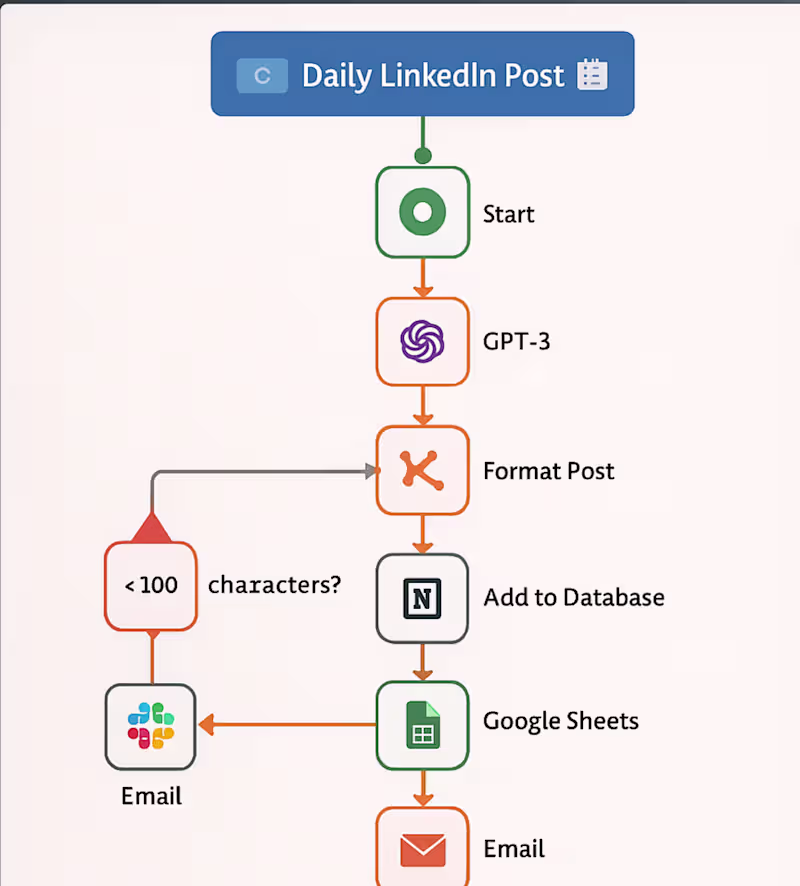 Cover image for Automating Daily LinkedIn Thought Leadership Posts