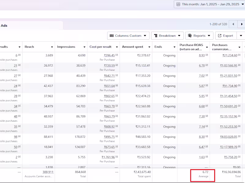 Cover image for Achieved 6.70x ROAS for Clothing Brands via Meta Ads