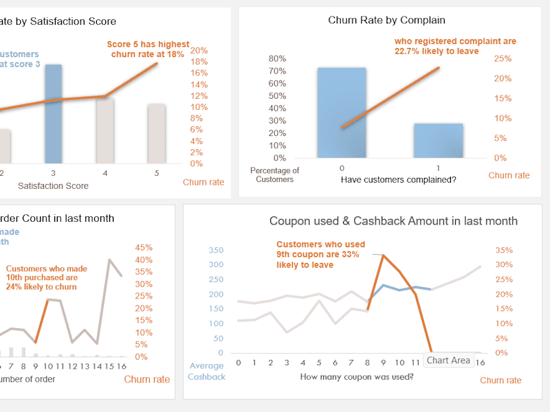 Cover image for E-commerce Customer Churn Analysis