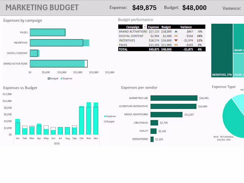 Cover image for From Chaos to Clarity: MARKETING BUDGET ROI DASHBOARD📊 The ...