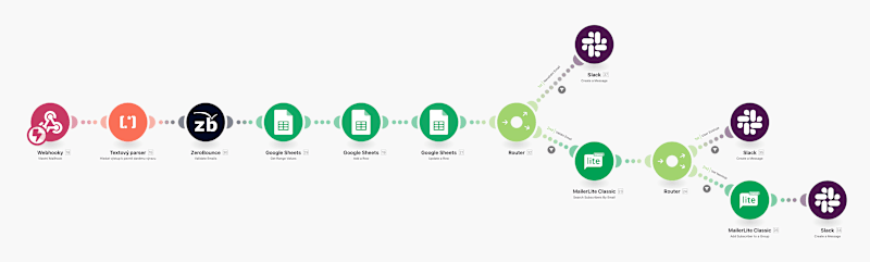 Cover image for Online Course Automation system [Make, Google Sheet ...]