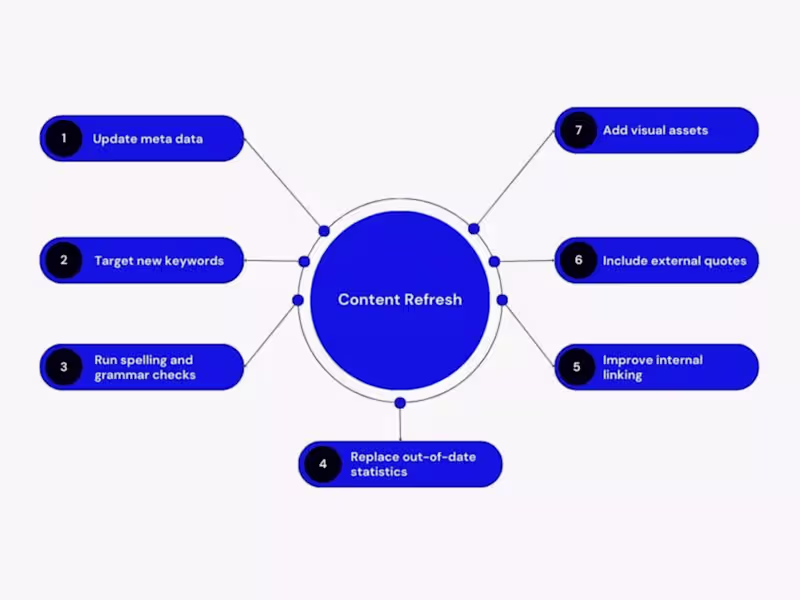 Cover image for Content Refresh: How and When to Refresh Existing Content