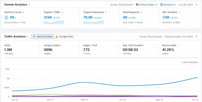 Cover image for Comprehensive SEO Optimization Business Website