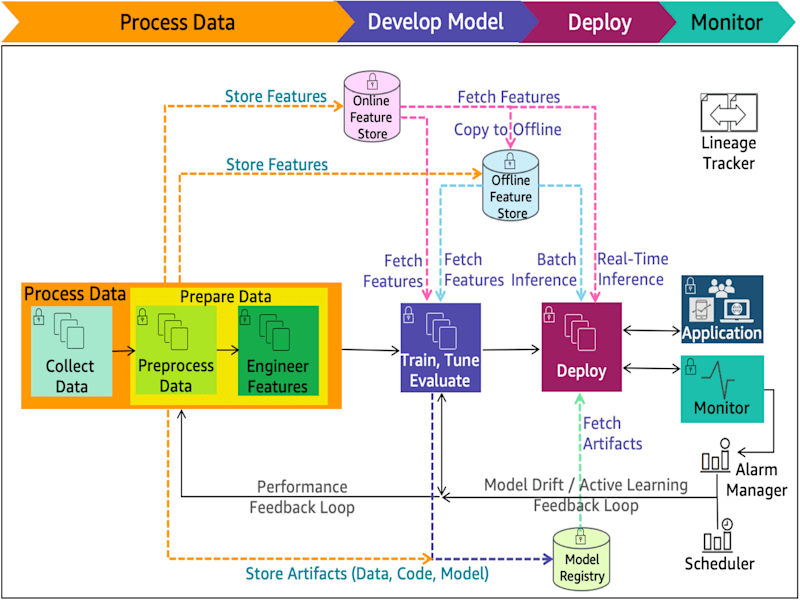 Cover image for ML Project Oversight(SageMaker,Python,scikit-learn, Huggingface)