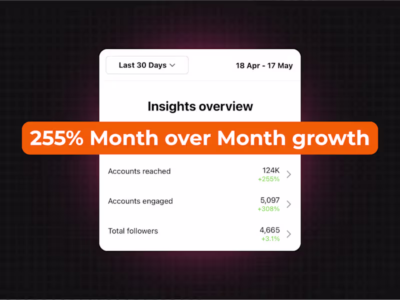 Cover image for 255% Month over Month growth for a Wedding Brand