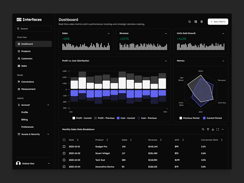 Cover image for Dashboard built with Interfaces DS