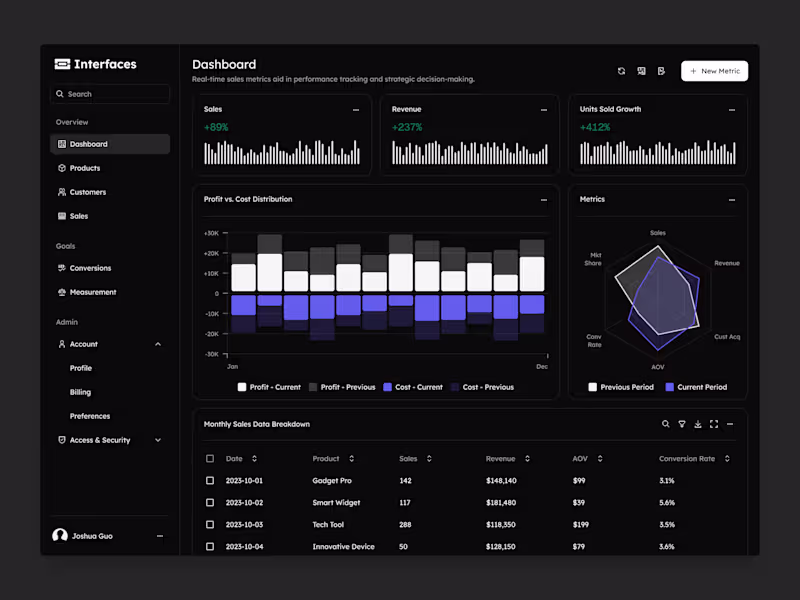 Cover image for Dashboard built with Interfaces DS