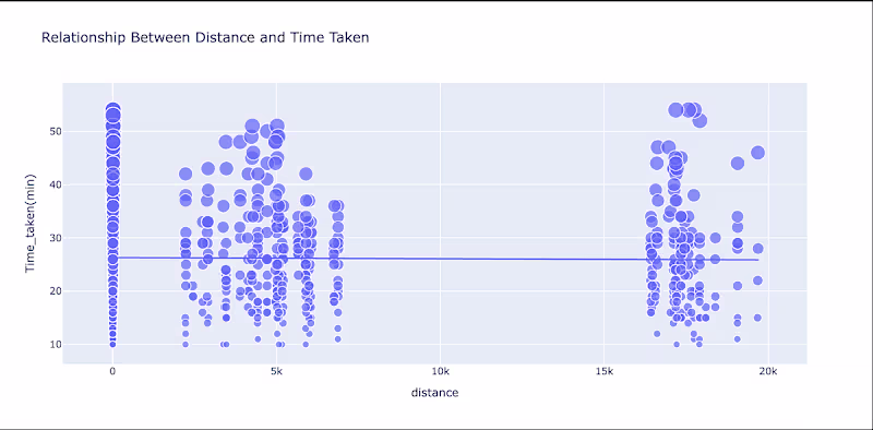 Cover image for Food Delivery Time Prediction using Machine Learning