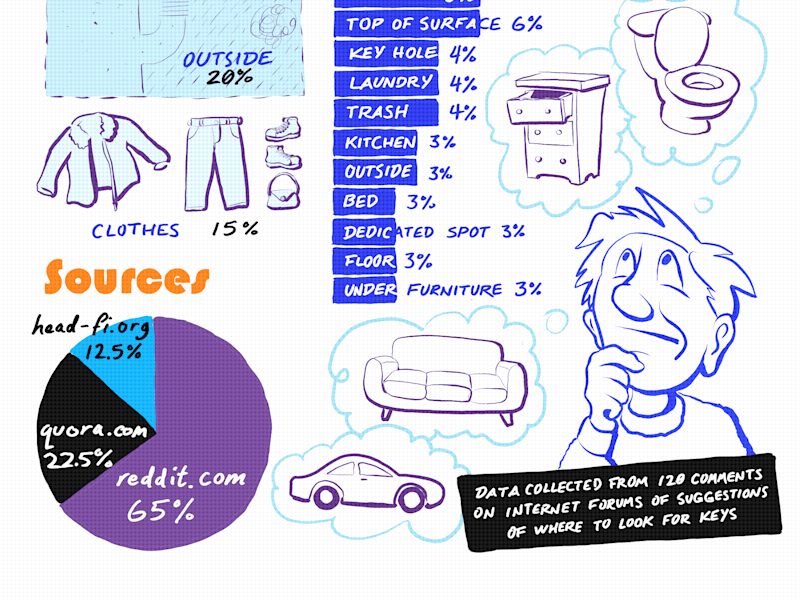 Cover image for Lost Keys Infographic