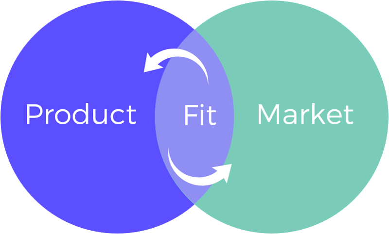 Cover image for Achieving Product-Market Fit for SaaS Companies