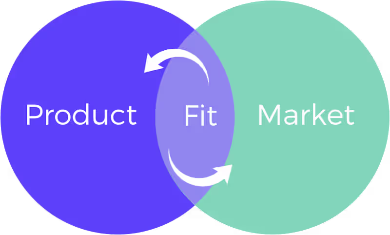 Cover image for Achieving Product-Market Fit for SaaS Companies