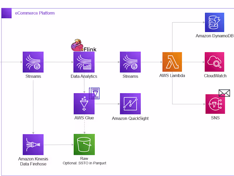 Cover image for E Commerce Analytics Pipeline