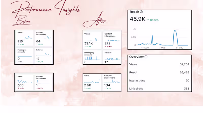 Cover image for Meta Ads Campaign Setup