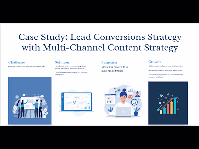 Cover image for :Boosted B2B SaaS leads 30%