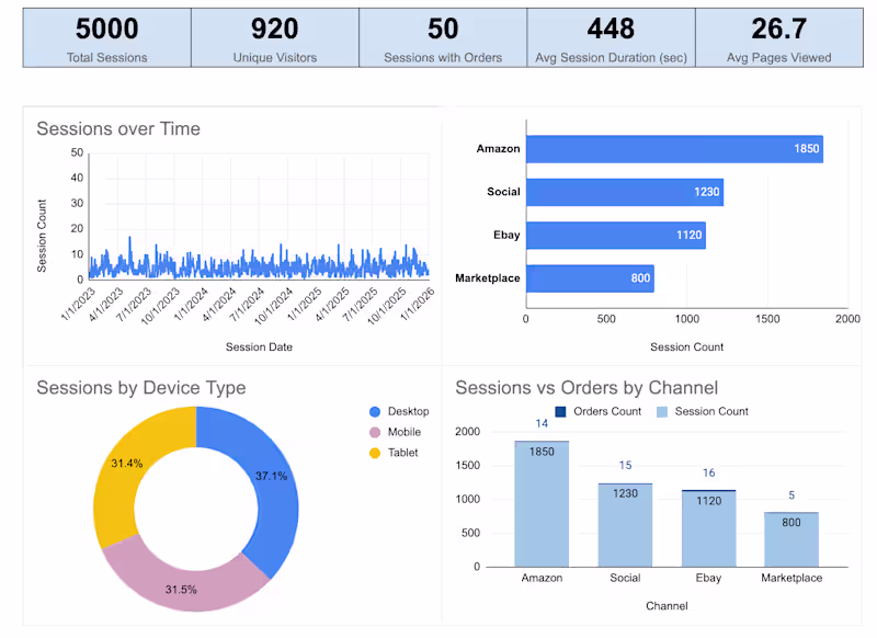 Cover image for Build or fix a Google Sheets KPI dashboard