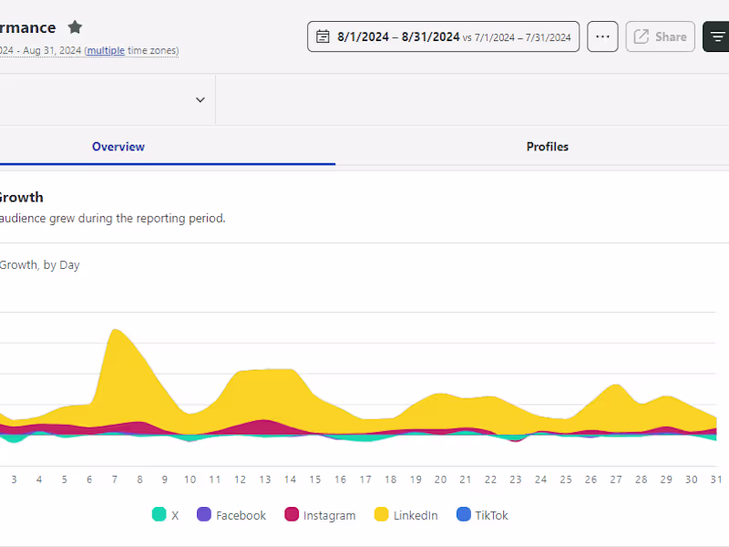 Cover image for Social Media Management