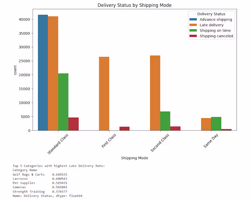Cover image for Delivery Status Chart
