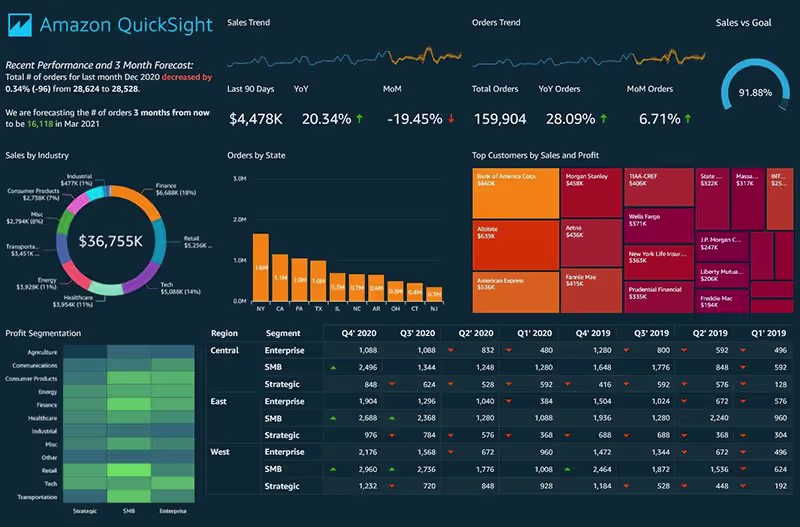 Cover image for Data Visualization and Collection