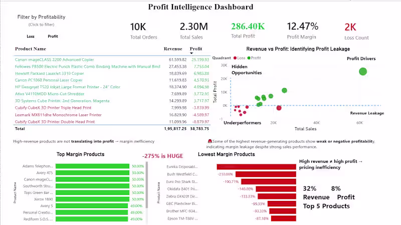 Cover image for I will build an interactive data dashboard in Power BI