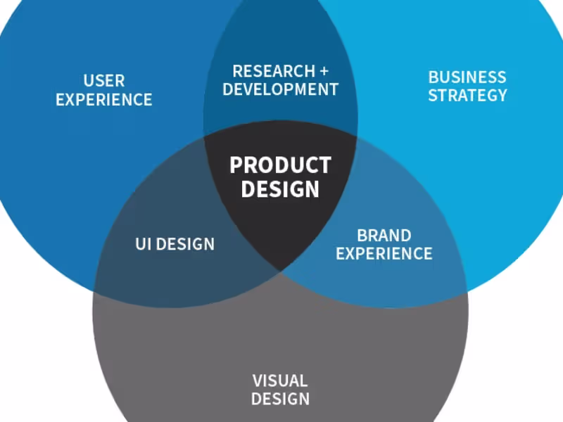 Cover image for Product Design and Business Analysis