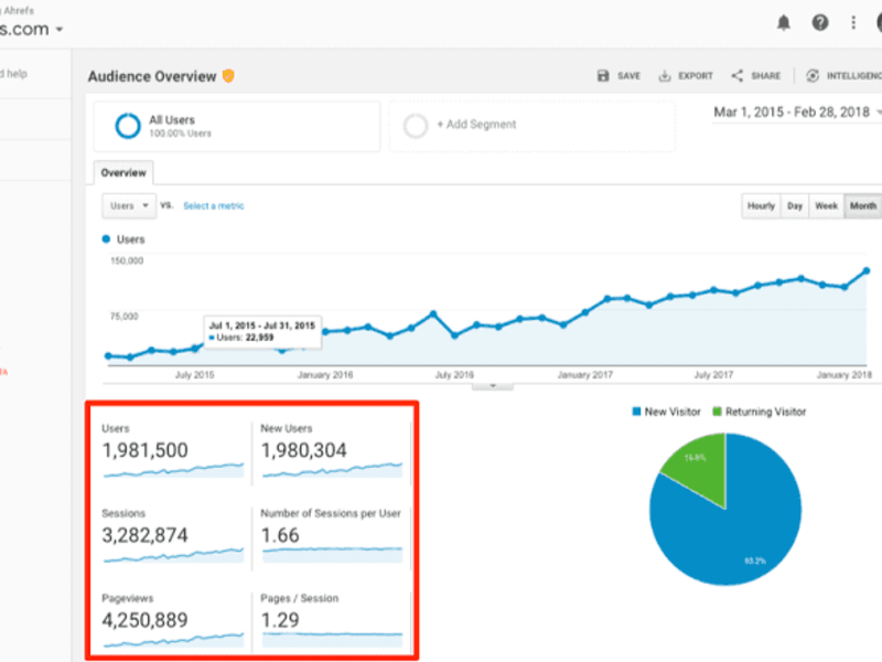 Cover image for Get organic traffic to your website 
