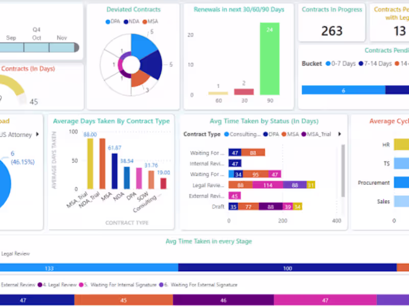 Cover image for Assist you in creating impactful Dashboards