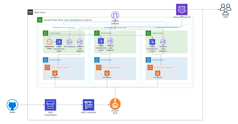 Cover image for Cloud Architecture for Mywaitserver API
