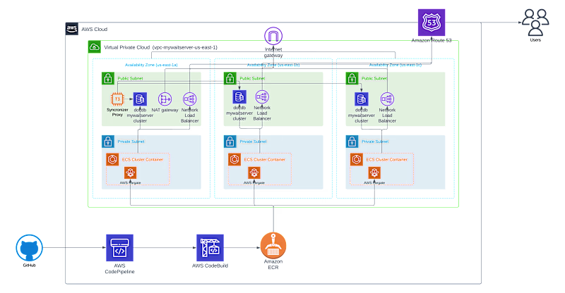 Cover image for Cloud Architecture for Mywaitserver API