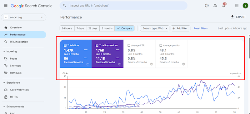Cover image for SEO Traffic Growth for AMBCI.org