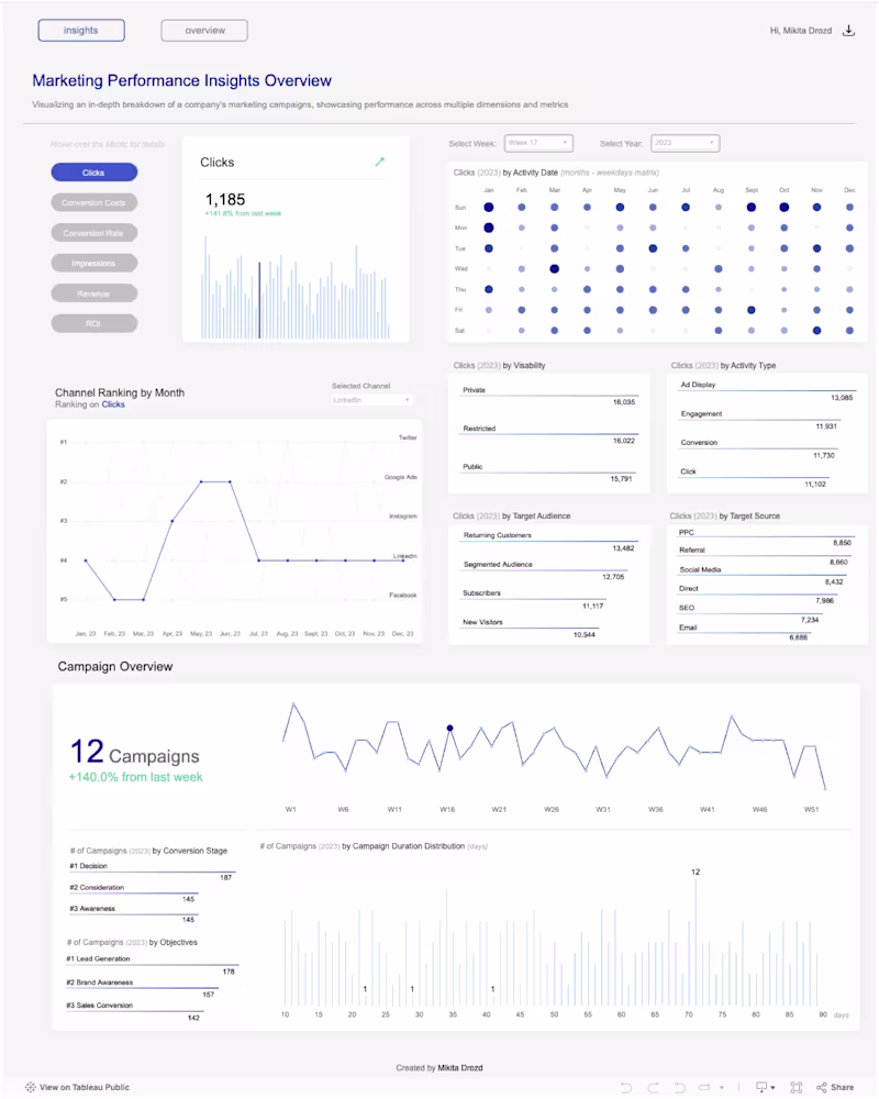 Cover image for Marketing Campaign KPI Dashboard