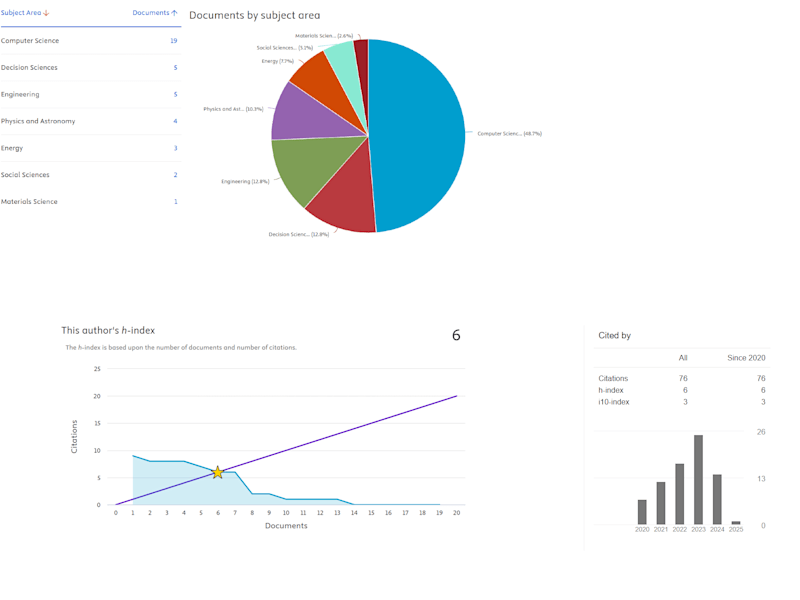 Cover image for Author Output Analytics