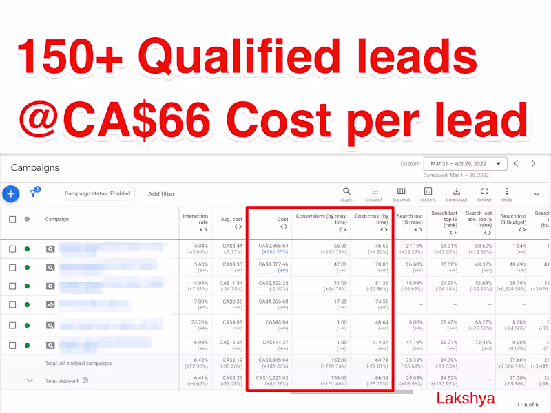 Cover image for Generated 150+ leads for a mortgage brokerage
