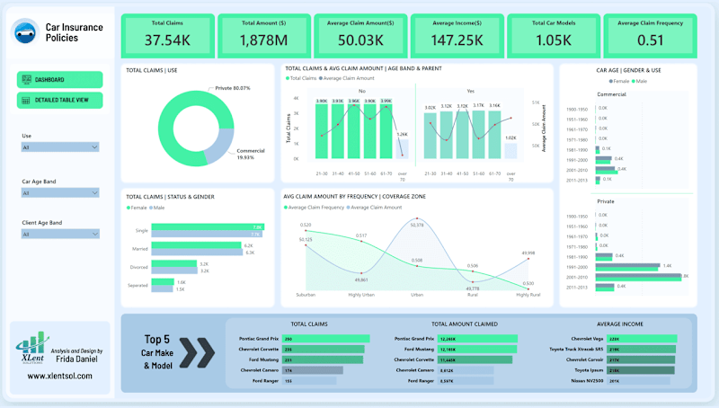Cover image for Car Insurance Policies Power BI Dashboard