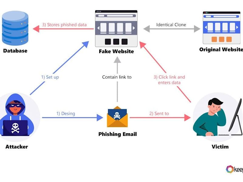 Cover image for Security Awareness Training, Phishing Simulation, and Compliance