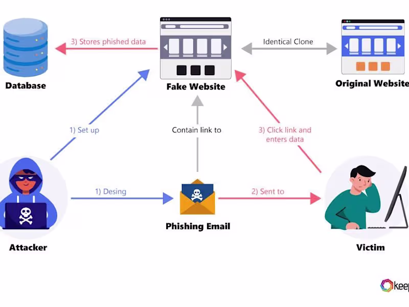 Cover image for Security Awareness Training, Phishing Simulation, and Compliance
