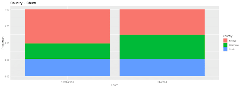 Cover image for Bank Customer Churn Analysis