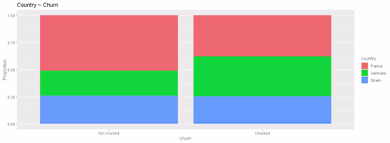 Cover image for Bank Customer Churn Analysis