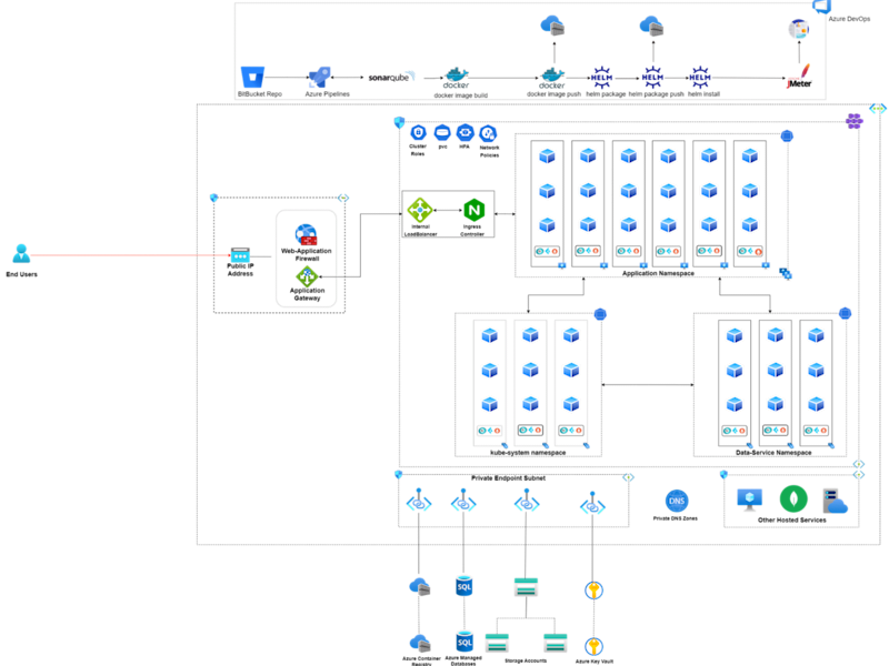 Cover image for Kubernetes Migration for Consumer Fintech Company